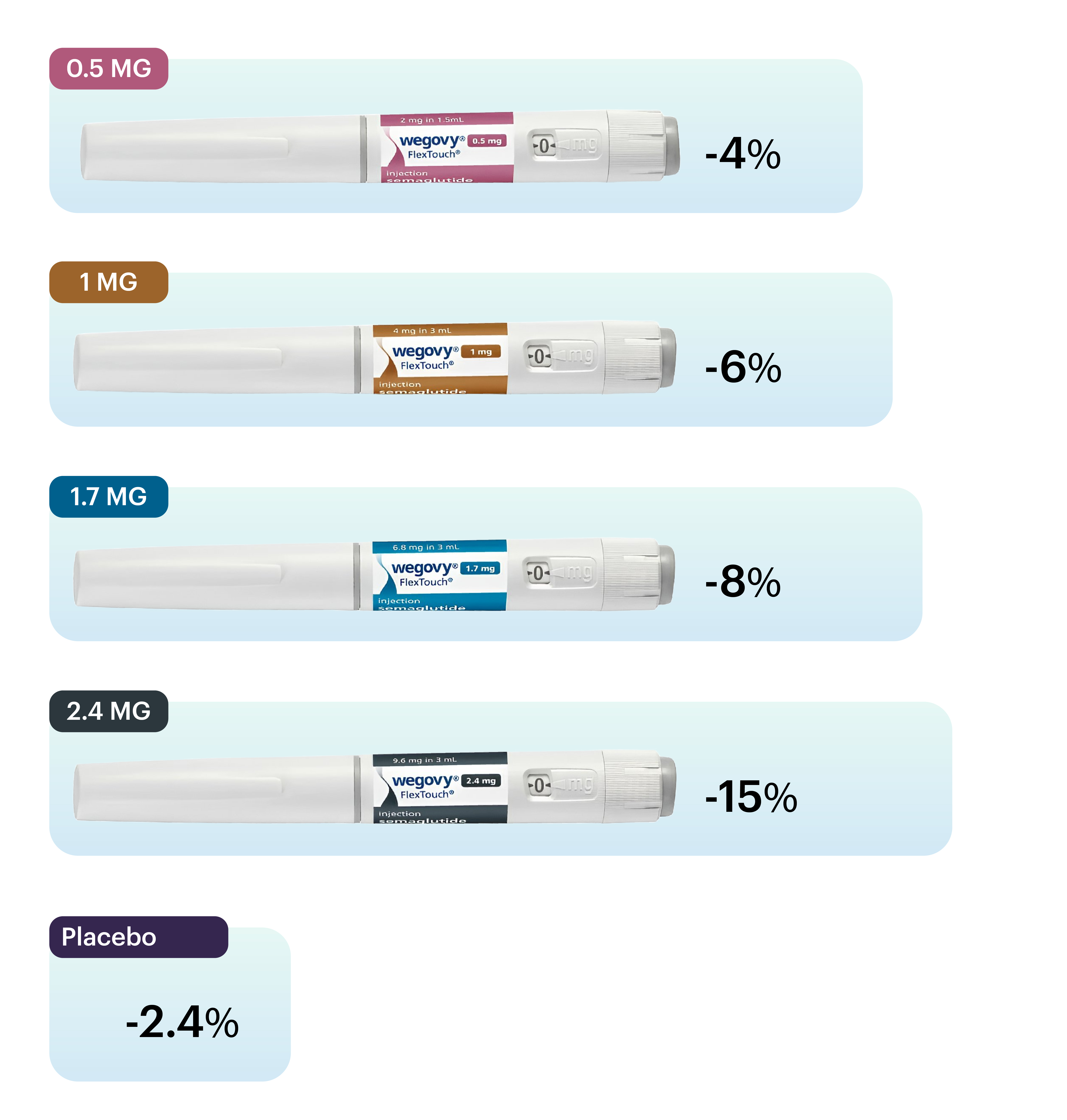 Different Wegovy Doses