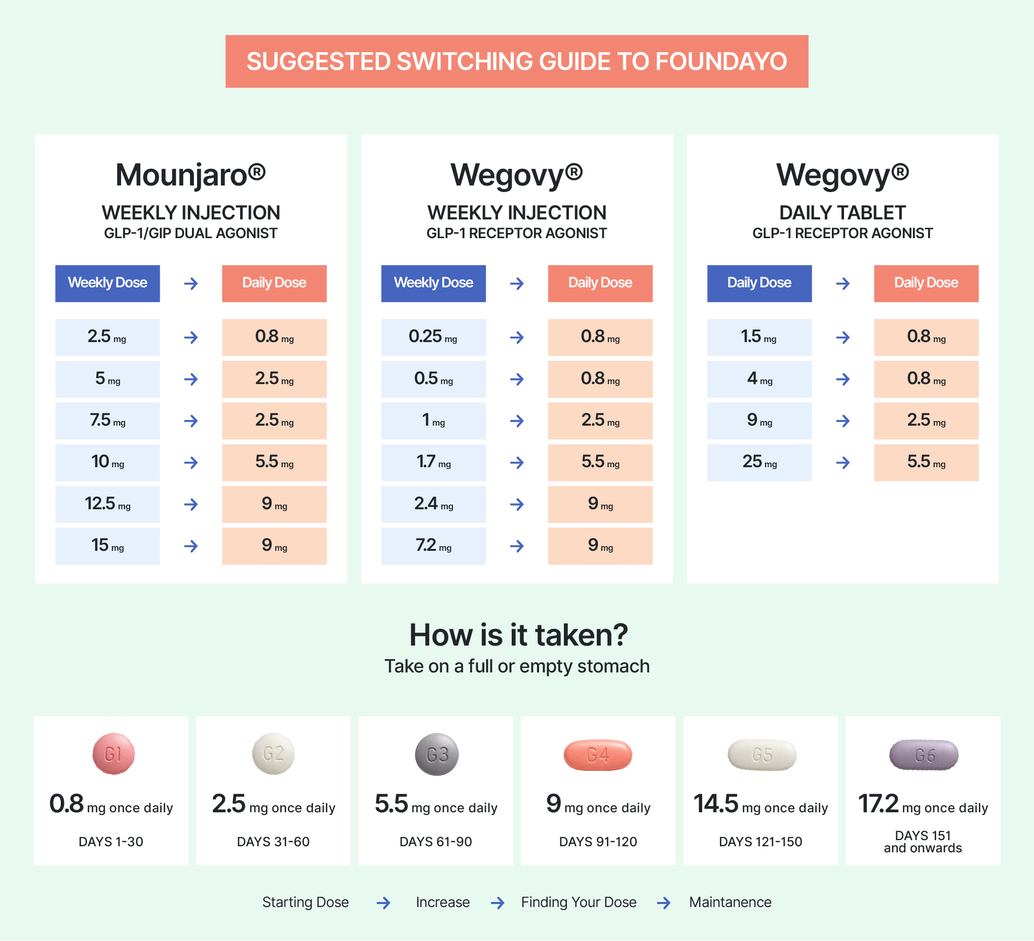 foundayo guide chart